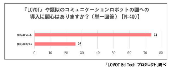 LOVOTを9ヶ所の認可保育園や認定こども園が導入へ　保育園・幼稚園で働く人の多くが導入に「関心あり」