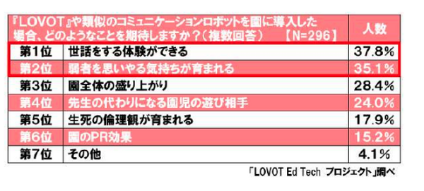 LOVOTを9ヶ所の認可保育園や認定こども園が導入へ　保育園・幼稚園で働く人の多くが導入に「関心あり」
