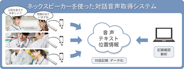 オンキヨー、ネックスピーカー型デバイスの対話音声取得システムを開発　作業中の装着者と相手の音声を取得