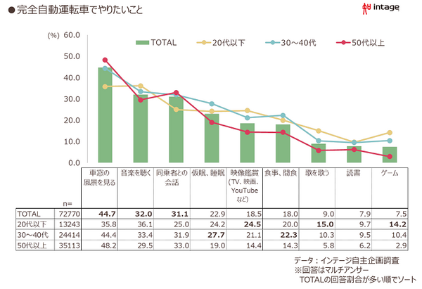 【調査】クルマが完全自動運転になったら何をして過ごしたい?　～若年は「エンタメ」志向、ミドル世代は「睡眠や食事」