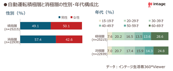 【調査】クルマが完全自動運転になったら何をして過ごしたい?　～若年は「エンタメ」志向、ミドル世代は「睡眠や食事」
