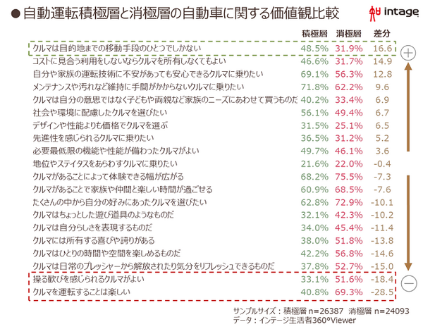 【調査】クルマが完全自動運転になったら何をして過ごしたい?　～若年は「エンタメ」志向、ミドル世代は「睡眠や食事」