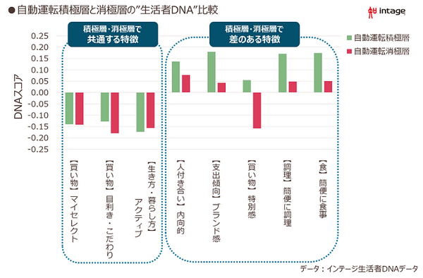 【調査】クルマが完全自動運転になったら何をして過ごしたい?　～若年は「エンタメ」志向、ミドル世代は「睡眠や食事」