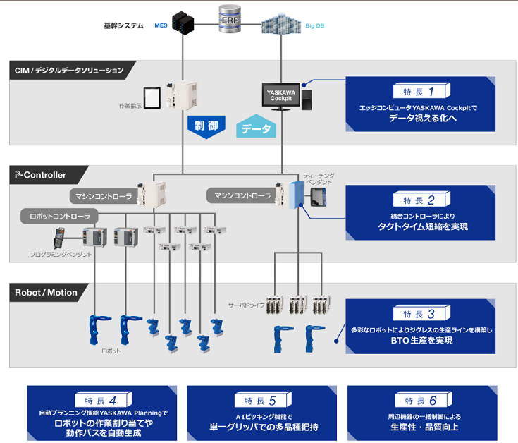 安川電機が自律分散型のモノづくりやロボットの自律性向上等を提案　国際ロボット展で「i3-Mechatronics」など展示