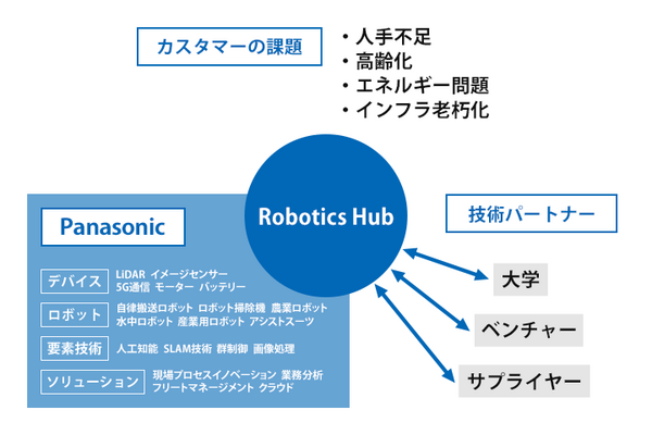 パナソニックが「2019国際ロボット展」で自律搬送ロボット、ロボティクスモビリティ、LiDAR、人と共存するロボット技術などを出品