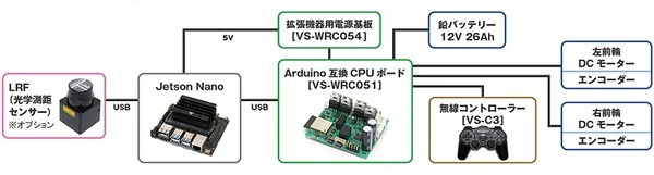 ヴイストンがNVIDIA Jetson Nano搭載の自動運搬ロボット「JetBot Mega」を発表　可搬重量約40kgの二輪駆動　国際ロボット展で稼働展示