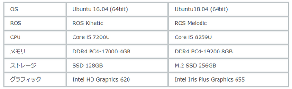 可搬重量約120kg　ヴイストンの研究開発用台車ロボット「メカナムローバーG120」発売　国際ロボット展で展示