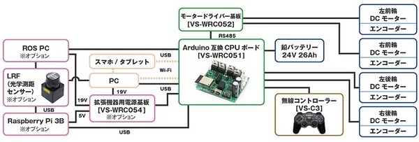 可搬重量約120kg　ヴイストンの研究開発用台車ロボット「メカナムローバーG120」発売　国際ロボット展で展示
