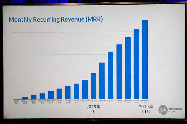 Alexaスキル内課金とマネタイズ「約半年で売上は3倍に」環境音スキルが大ヒット！サクセスの秘訣をInvoked Apps社シュワブ氏に聞く