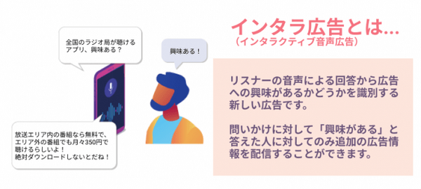 インタラクティブ音声広告のＣＭコンテスト「インタラ広告グランプリ」開催　音声配信サービス「Radiotalk」主催、radikoが協賛