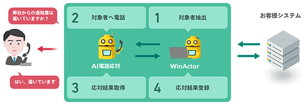 【AI電話】AIが自然な会話で電話の自動応対をこなすソリューション提供へ　NTTドコモとNTTデータが連携協定を締結
