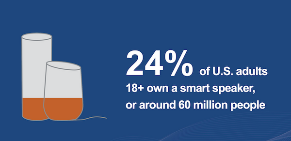 2019年冬アメリカのスマートスピーカー調査、1億5,700万台・利用者は6,000万人へ