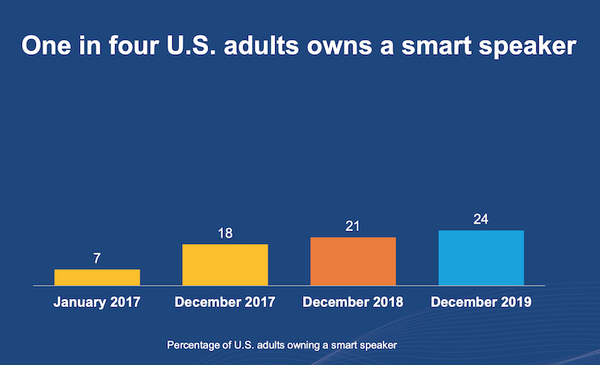 2019年冬アメリカのスマートスピーカー調査、1億5,700万台・利用者は6,000万人へ