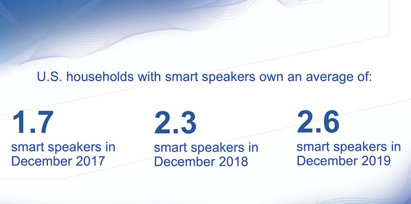 2019年冬アメリカのスマートスピーカー調査、1億5,700万台・利用者は6,000万人へ