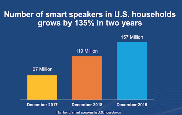 2019年冬アメリカのスマートスピーカー調査、1億5,700万台・利用者は6,000万人へ