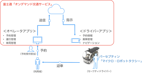 マイクロ・ロボットタクシーと富士通オンデマンド交通サービスが連携　平城宮跡の自動運転バス実証実験にパーセプティンが採用