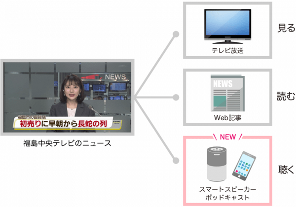 福島中央テレビがAlexaスキルとPodcastで「聴くニュース」の配信開始　音声コンテンツ配信でロボットスタートと連携