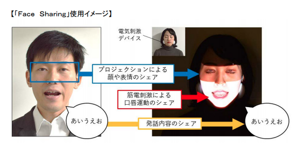 口の動きや表情を真似する「Face Sharing技術」をドコモが共同開発　筋電刺激で動きを伝達　何に使うかと言うと・・