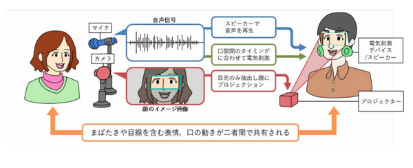口の動きや表情を真似する「Face Sharing技術」をドコモが共同開発　筋電刺激で動きを伝達　何に使うかと言うと・・