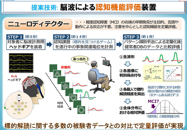【テレパシーはSFではない】脳波で意思を伝達、ロボットを操作！つくば市が採択した産総研のニューロテクノロジー「BMI」最新技術