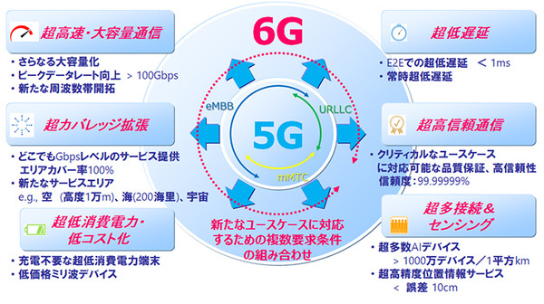 5Gの次の「6G」はどうなる？NTTドコモ が2030年の世界観、6G通信技術コンセプトや6Gホワイトペーパーを公開