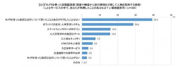 顔認証技術についての意識調査 男女500名が対象「利用経験ある?」「抵抗感ある?」「普及に期待する?」クレストが発表