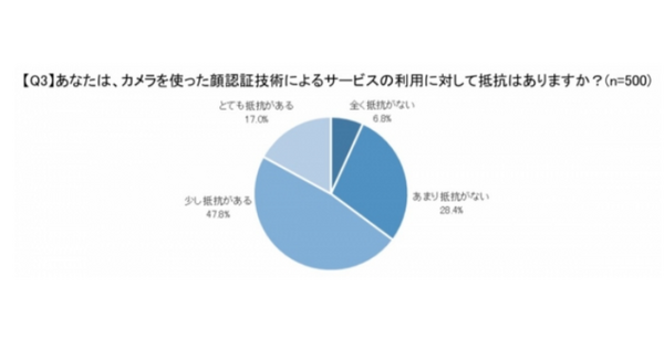 顔認証技術についての意識調査 男女500名が対象「利用経験ある?」「抵抗感ある?」「普及に期待する?」クレストが発表