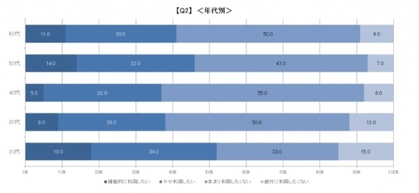 顔認証技術についての意識調査 男女500名が対象「利用経験ある?」「抵抗感ある?」「普及に期待する?」クレストが発表