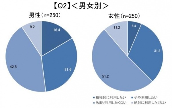 顔認証技術についての意識調査 男女500名が対象「利用経験ある?」「抵抗感ある?」「普及に期待する?」クレストが発表