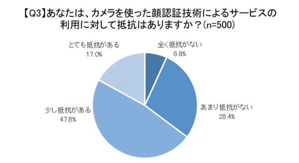 顔認証技術についての意識調査 男女500名が対象「利用経験ある?」「抵抗感ある?」「普及に期待する?」クレストが発表