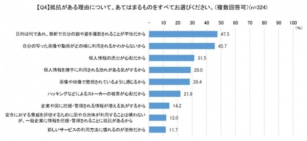 顔認証技術についての意識調査 男女500名が対象「利用経験ある?」「抵抗感ある?」「普及に期待する?」クレストが発表