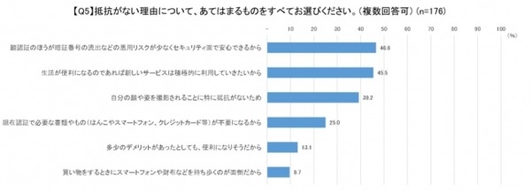 顔認証技術についての意識調査 男女500名が対象「利用経験ある?」「抵抗感ある?」「普及に期待する?」クレストが発表