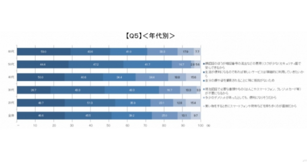 顔認証技術についての意識調査 男女500名が対象「利用経験ある?」「抵抗感ある?」「普及に期待する?」クレストが発表
