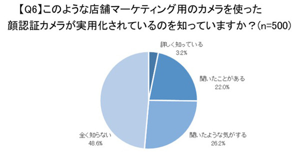 顔認証技術についての意識調査 男女500名が対象「利用経験ある?」「抵抗感ある?」「普及に期待する?」クレストが発表