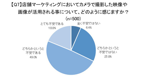 顔認証技術についての意識調査 男女500名が対象「利用経験ある?」「抵抗感ある?」「普及に期待する?」クレストが発表