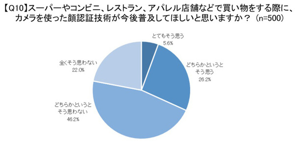 顔認証技術についての意識調査 男女500名が対象「利用経験ある?」「抵抗感ある?」「普及に期待する?」クレストが発表