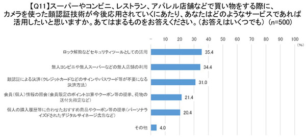 顔認証技術についての意識調査 男女500名が対象「利用経験ある?」「抵抗感ある?」「普及に期待する?」クレストが発表