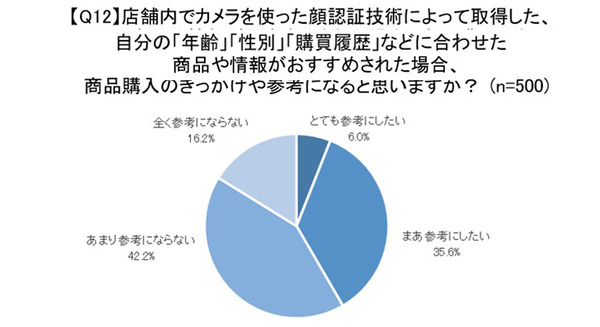 顔認証技術についての意識調査 男女500名が対象「利用経験ある?」「抵抗感ある?」「普及に期待する?」クレストが発表