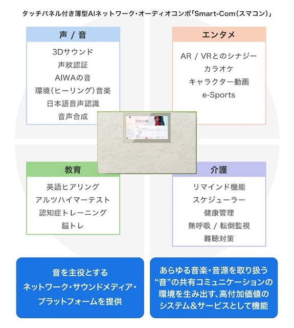 5G到来で次世代インターフェースは”音”になる　AI ｘ IoT x 5Gで世界に挑む！画面付きスマートスピーカー「スマコン」