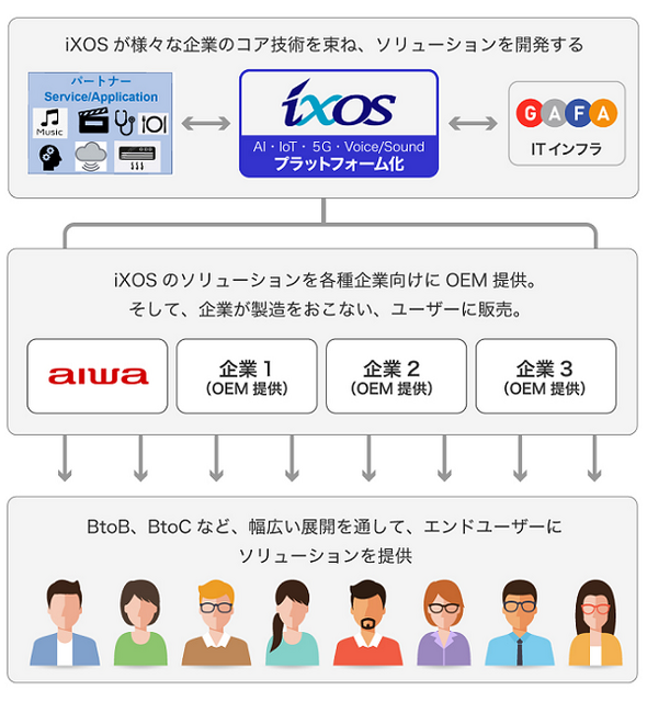 5G到来で次世代インターフェースは”音”になる　AI ｘ IoT x 5Gで世界に挑む！画面付きスマートスピーカー「スマコン」