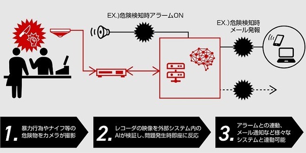 セキュリティカメラ映像からAIが危険を検知　京都の東寺で「炎」と「ナイフ」の検知デモを実施　MJIと日本防犯システムが開発