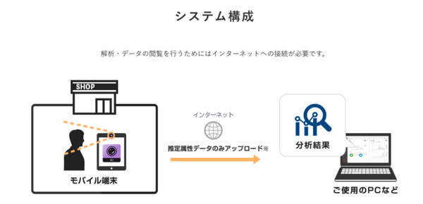 スマホ・タブレットで顧客分析「OPTiM AI Camera Mobile」月額1,950円で人数、属性、来店時間を分析