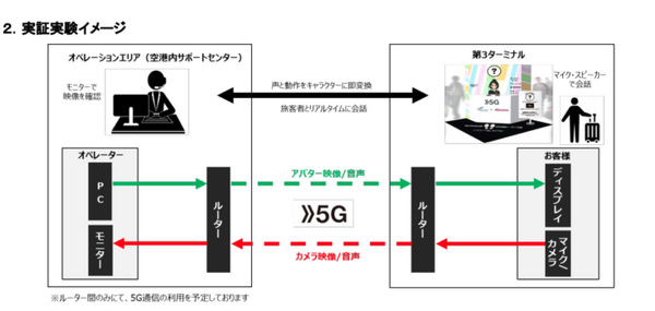 NTTドコモ 成田空港と5Gを活用した「遠隔アバター案内」の実証実験  アバター製作にはGugankaが協力