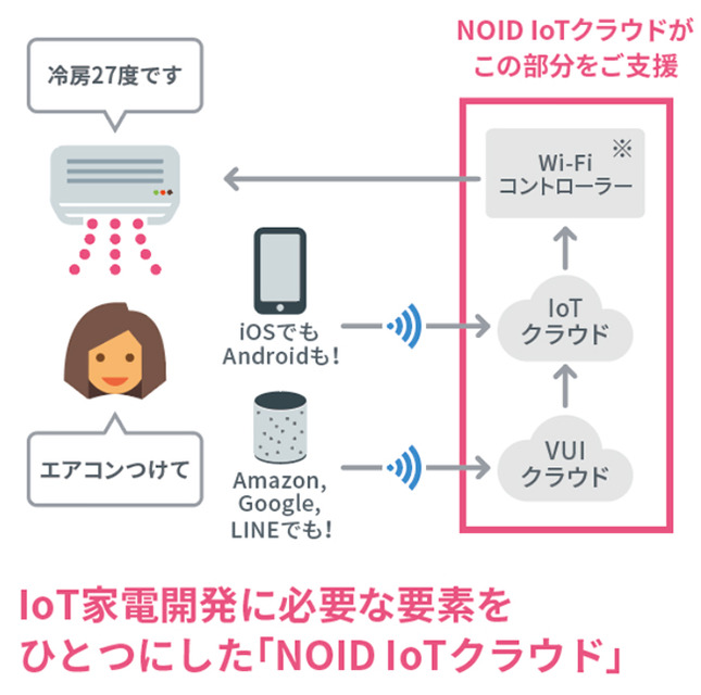 LINEのトーク画面からスマート家電が操作できる「Clova Bot」発表　Clova対応IoT家電の開発支援パッケージ「NOID IoTクラウド」も発表