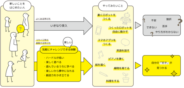 ユカイ工学がエデュケーション事業を拡充　初めてのロボット作りからプログラミング学習、無線操作できる「ココロキット」も発売