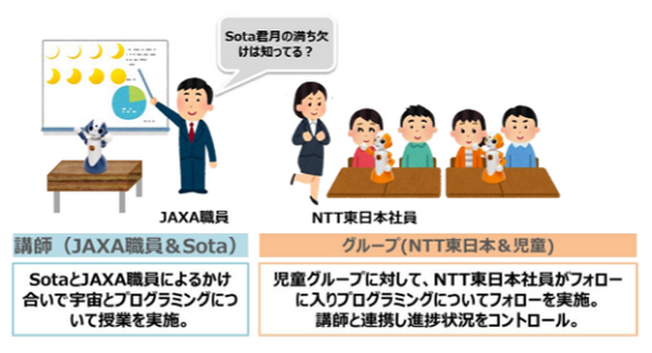 「JAXA×Sotaコミュニケーションロボットと一緒に学ぶ宇宙！」を開催へ　「サガミハラスマートシティ 2030」で
