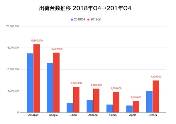 【Strategy Analytics調査】全世界スマートスピーカー出荷台数、2019年第4四半期で5,570万台へ