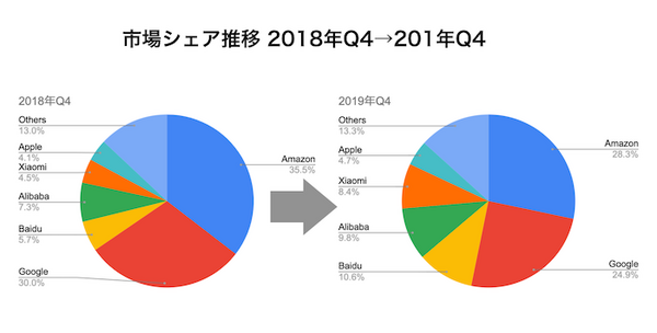 【Strategy Analytics調査】全世界スマートスピーカー出荷台数、2019年第4四半期で5,570万台へ