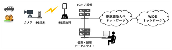 慶應義塾大学SFC研究所とソフトバンクが「ローカル5G」(キャリー5G)ネットワークを活用した共同研究を開始