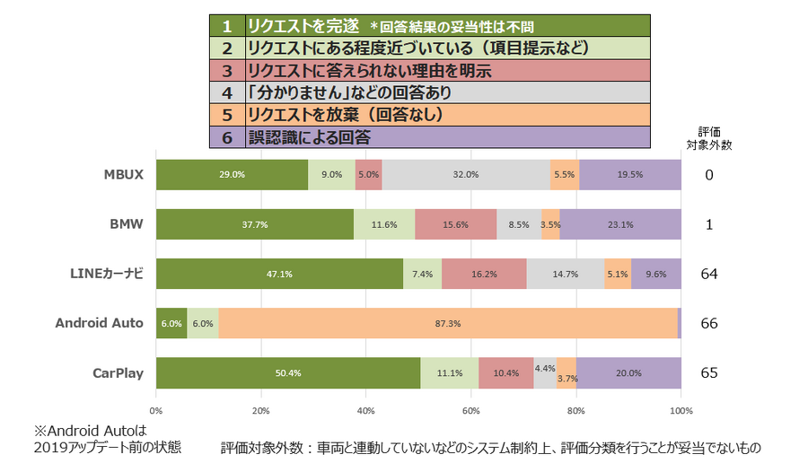 自動車向けAI音声アシスタント対決！高評価はメルセデス? BMW? それともSiri? イードとロボットスタートが比較テストを実施